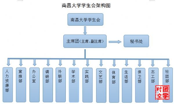 南昌大学学生会简介